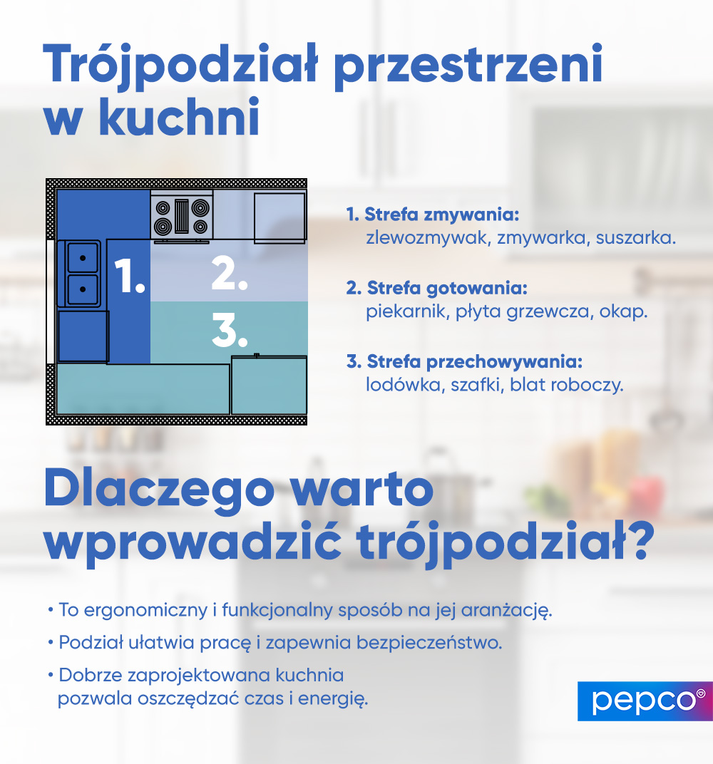 Infografika Pepco o trójkącie roboczym w kuchni